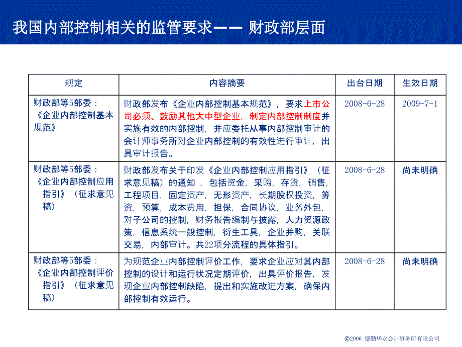 内部控制自我评价方法介绍课件_第3页