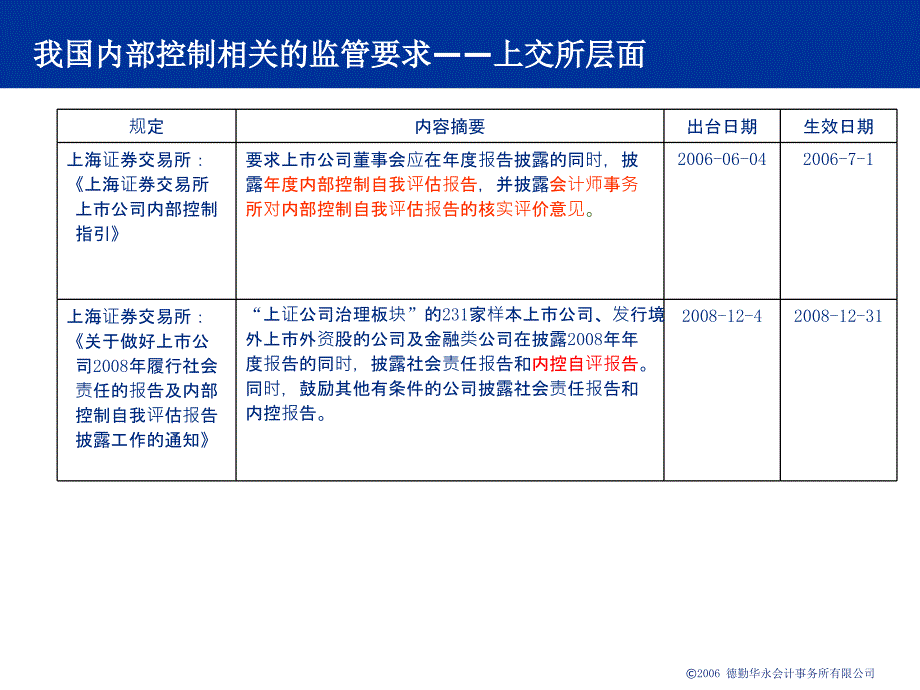 内部控制自我评价方法介绍课件_第4页