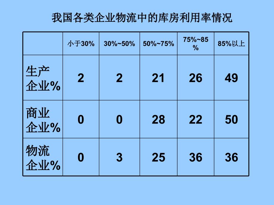 仓库及机械设备PPT课件_第3页