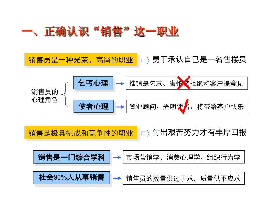 房产经纪人培训教程_第4页