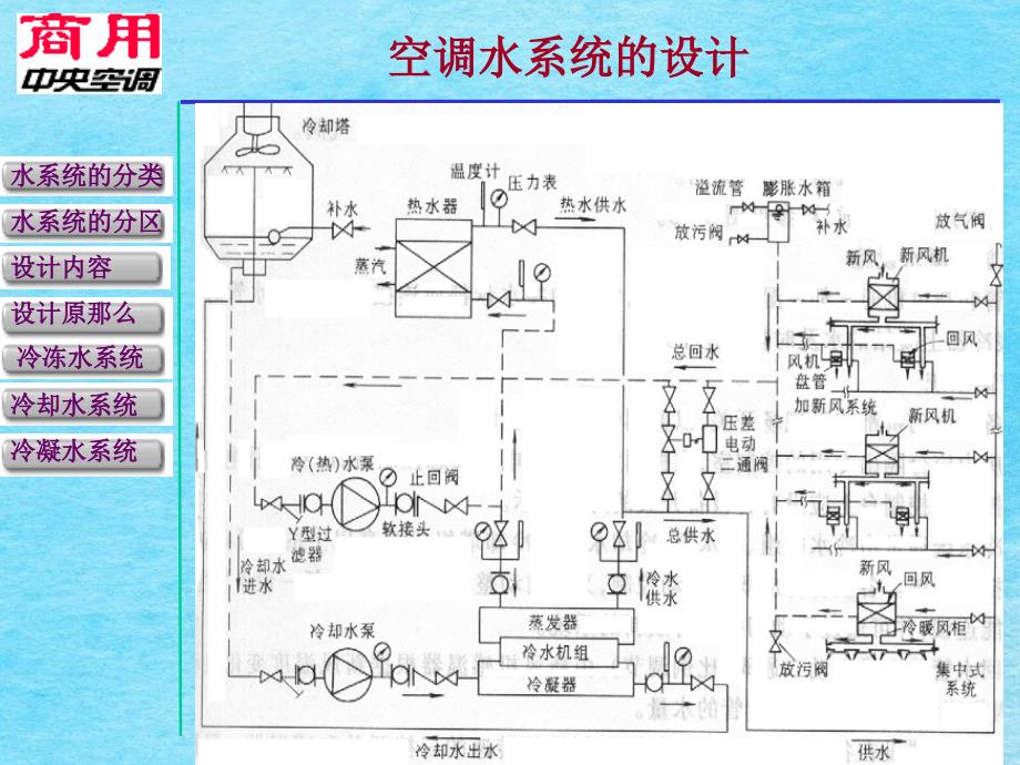 空调水系统设计1ppt课件_第3页