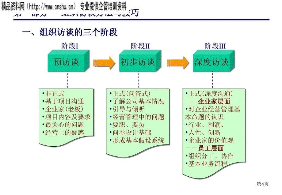 组织调查问卷的设计与统计分析方法_第5页