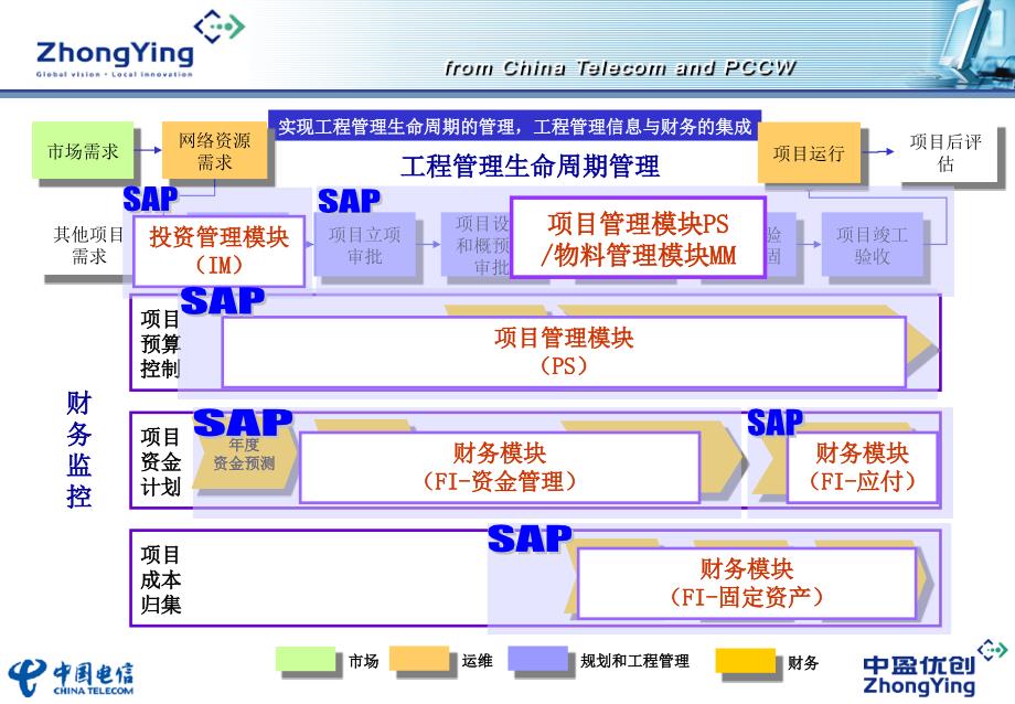 广东电信项目计划建设管理介绍_第3页