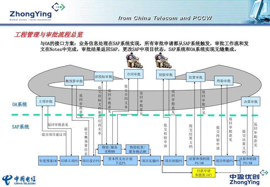 广东电信项目计划建设管理介绍_第4页