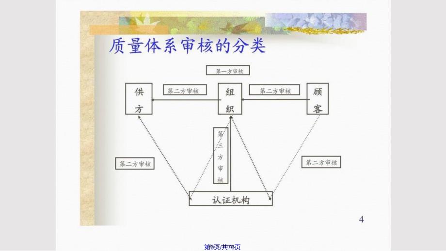 ISO系列培训教材内部质量体系审核实用教案_第3页