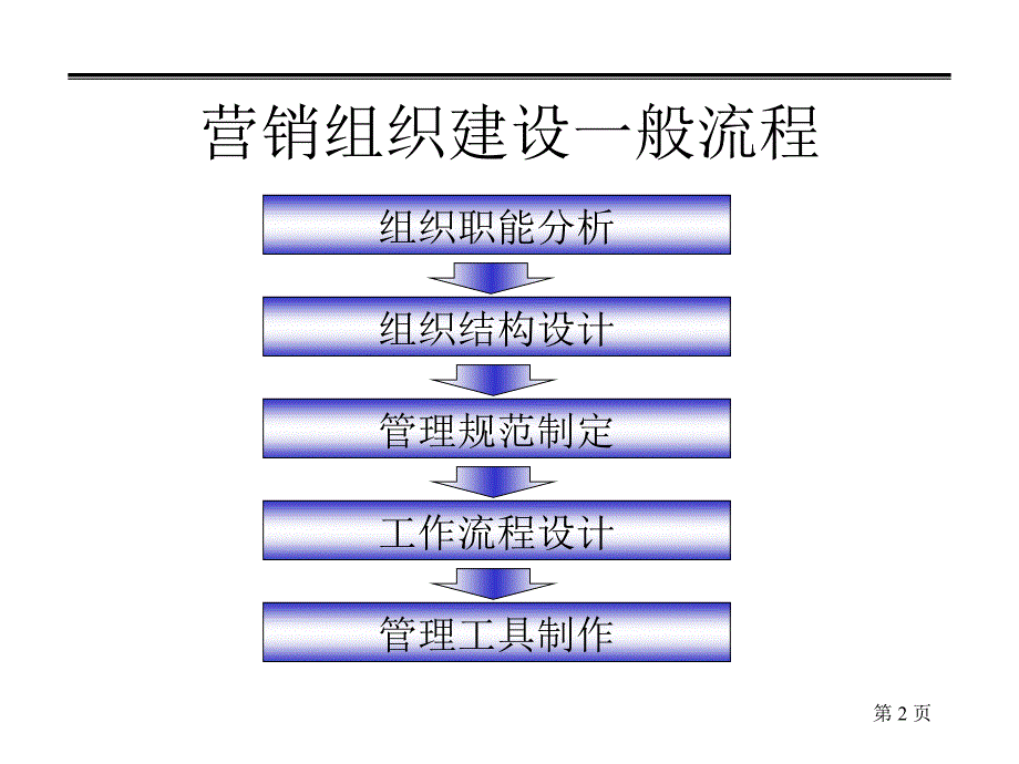 营销组织建设与管理_第2页