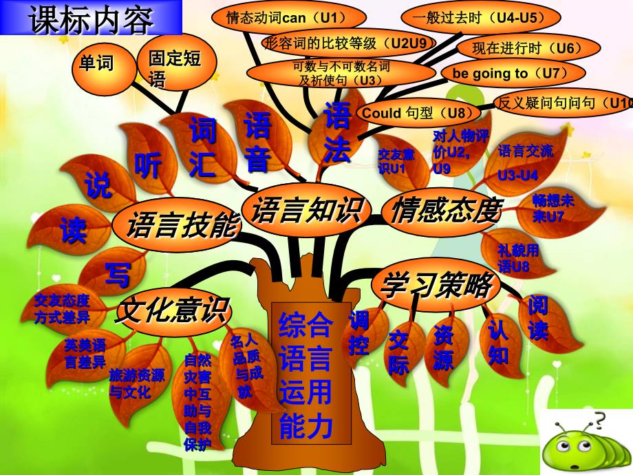 七年级下册英语知识树liu.ppt_第4页