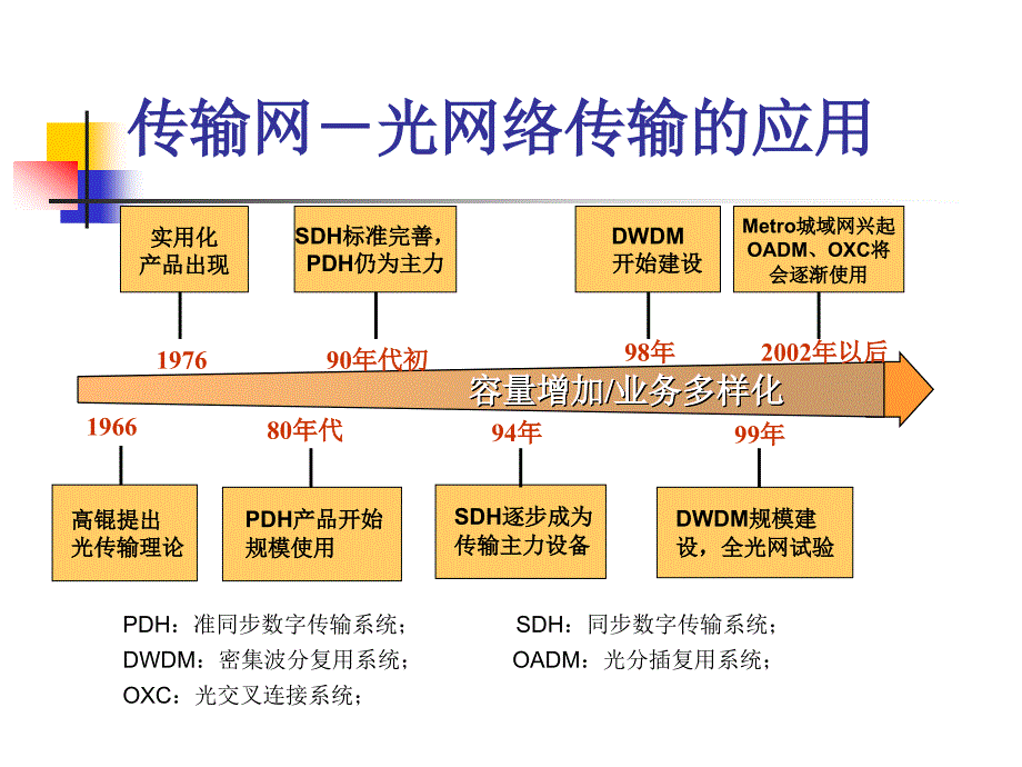 传输基础知识_第3页