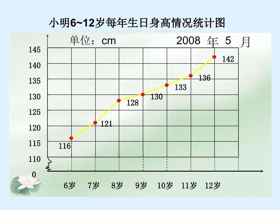 冀教版数学四下选择统计图课件_第5页