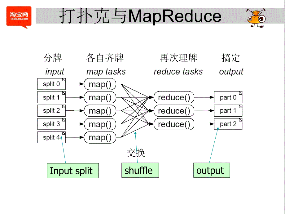 Hadoop与数据分析@taobao_第4页