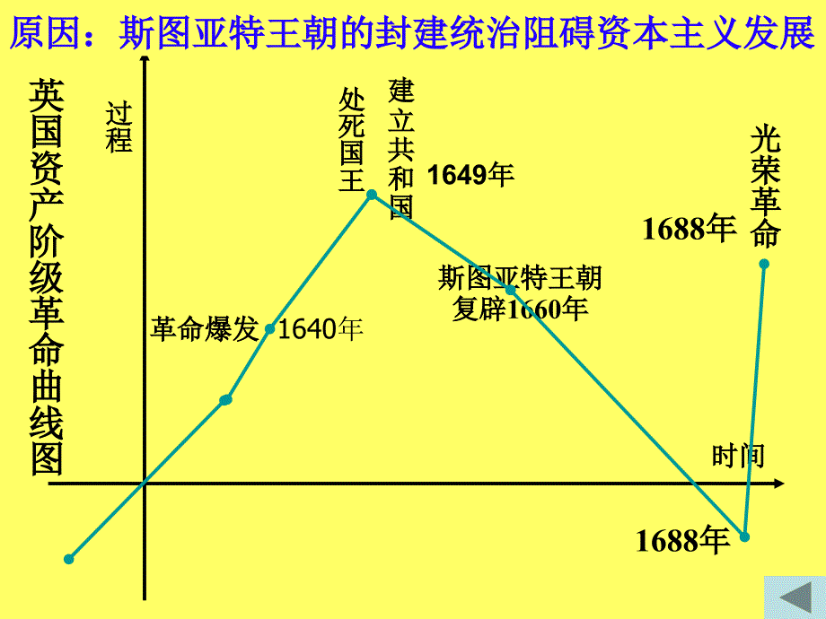 英国革命的领导者克伦威尔课件_第2页