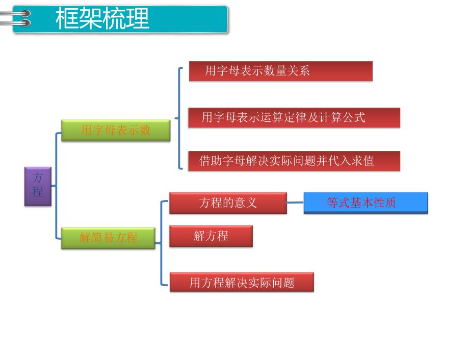 第15课时 整理与复习PPT课件_第2页