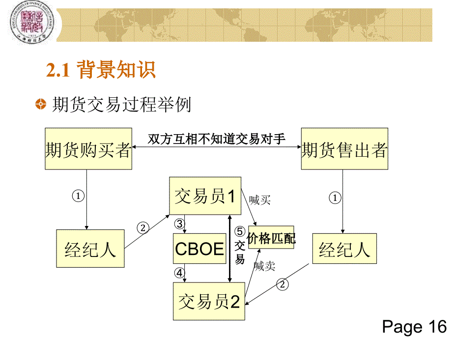 金融工程第2章期货市场的运作机制_第3页