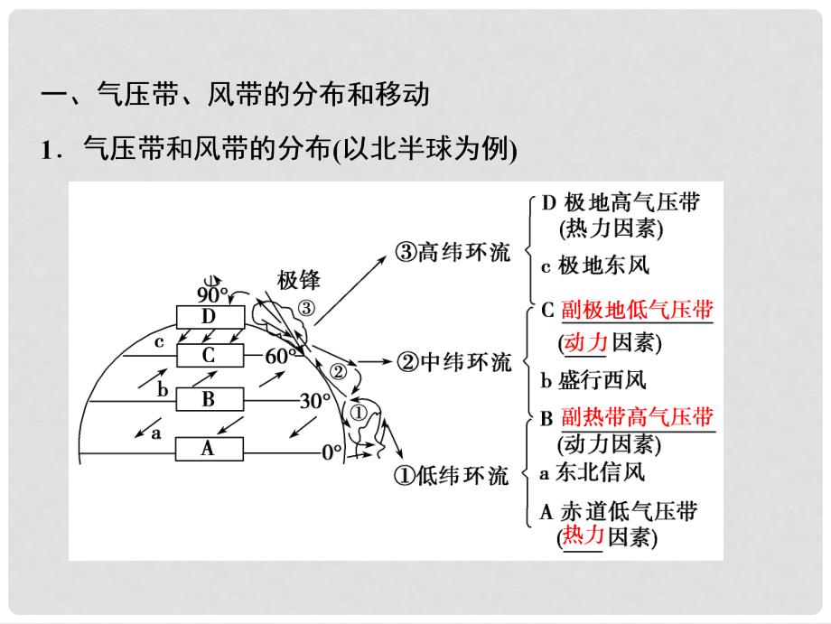 高考地理一轮复习 第1部分 自然地理 第3章 地球上的大气 第二讲 气压带和风带课件 新人教版_第3页