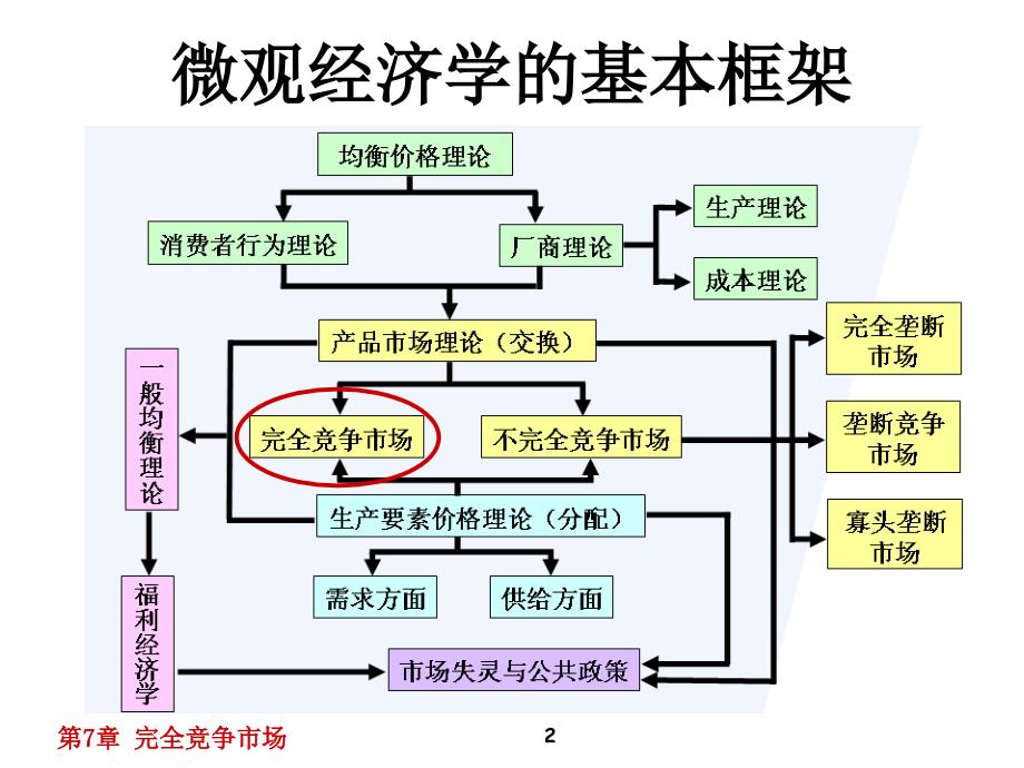 经济学基础：第7章 完全竞争市场与厂商均衡_第2页