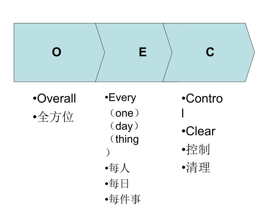 海尔OEC管理法版_第3页