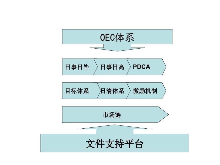 海尔OEC管理法版_第5页