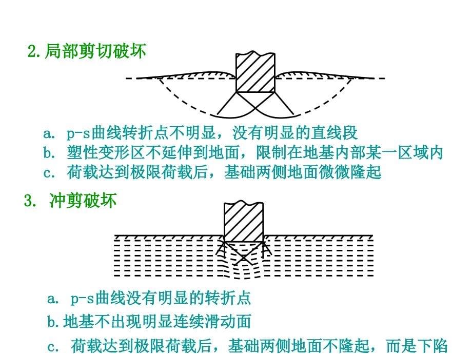 六章节地基承载力_第5页