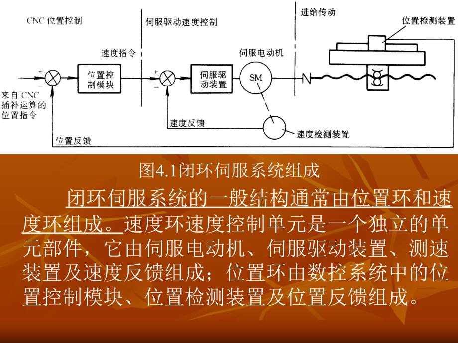 第二讲数控机床的伺服系统_第4页