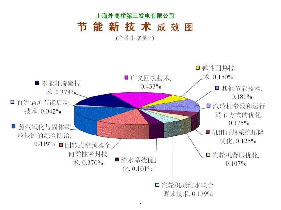 上海外高桥第三电厂超超临界机组节能及环保技术.ppt_第5页