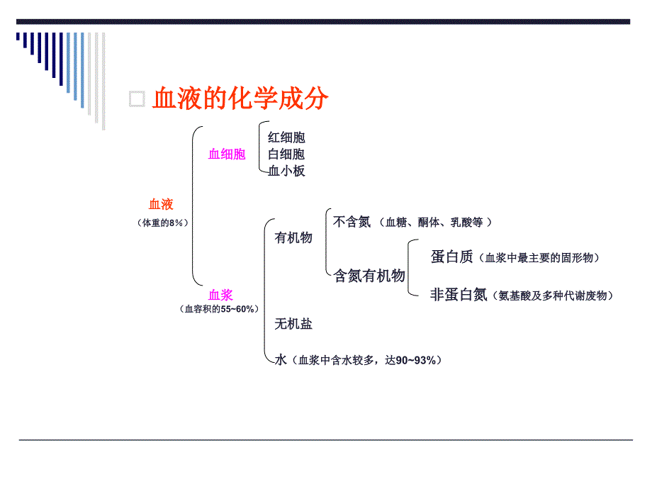 《血液的生物化学》PPT课件.ppt_第4页