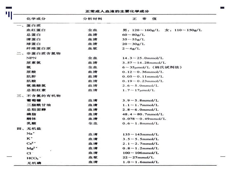 《血液的生物化学》PPT课件.ppt_第5页