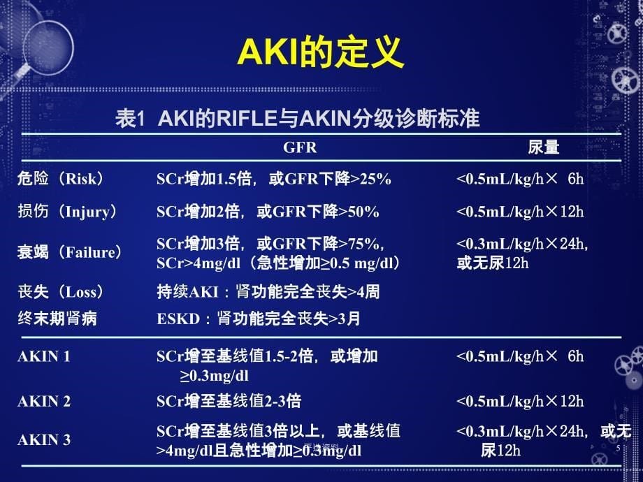 重症监护患者急性肾损伤的诊治进展（行业荟萃）_第5页