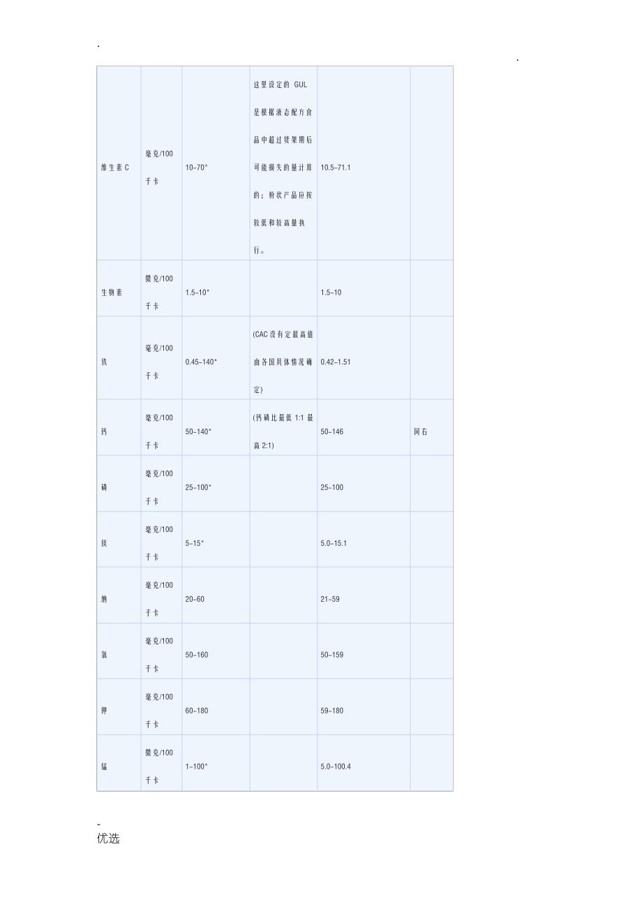 中国婴幼儿配方奶粉标准和欧盟标准比较1_第4页