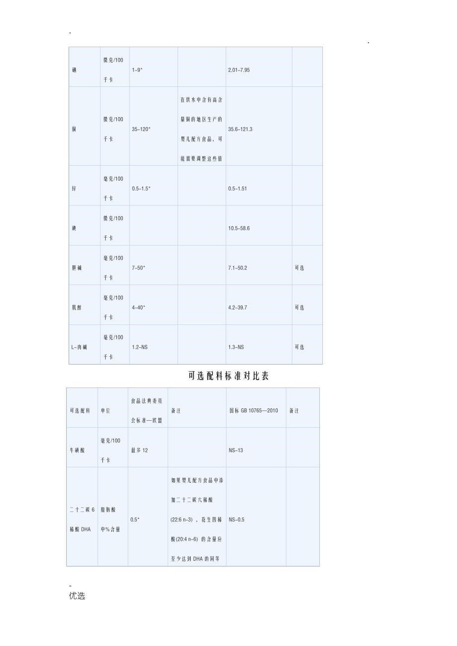 中国婴幼儿配方奶粉标准和欧盟标准比较1_第5页