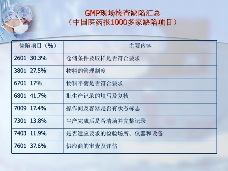 制药企业GMP自检培训物料及生产管理系统_第2页