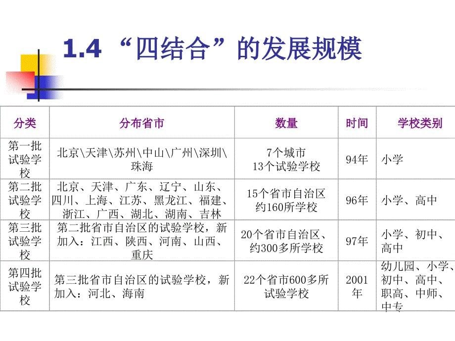 信息技术与学科教学改革四结合教改项目回顾与展望.ppt_第5页