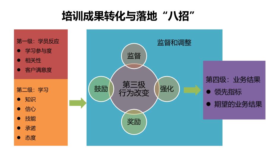 培训成果转化与落地“八招”_第1页