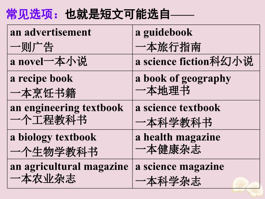 2020届高考英语一轮复习 阅读完形天天练 第十三周 推断文章出处课件 新人教版_第3页