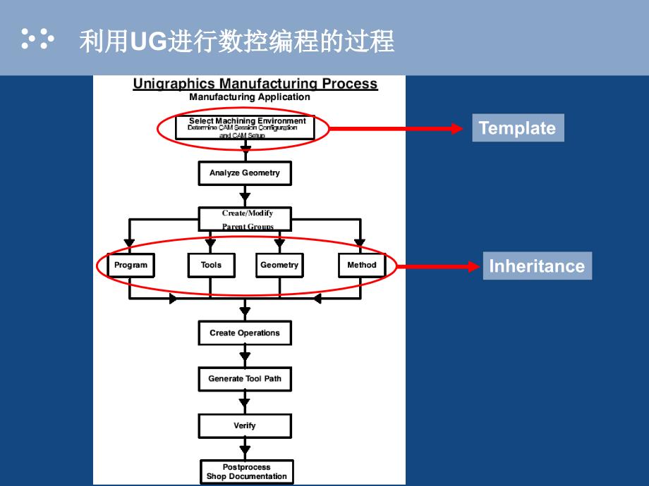 UG CAM_特殊应用_升级培训_第3页