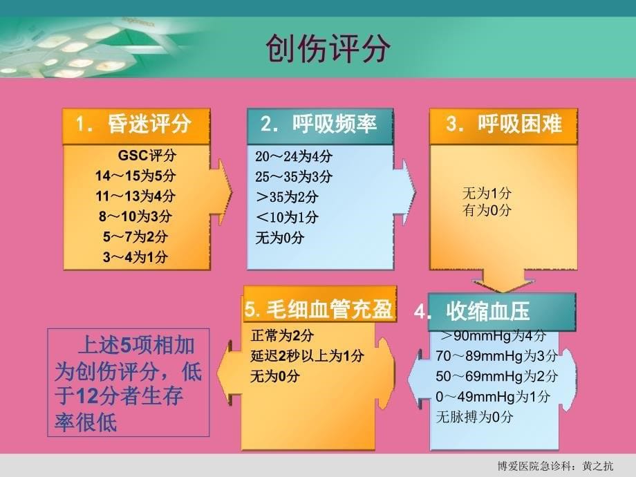 创伤的院前急救ppt课件_第5页