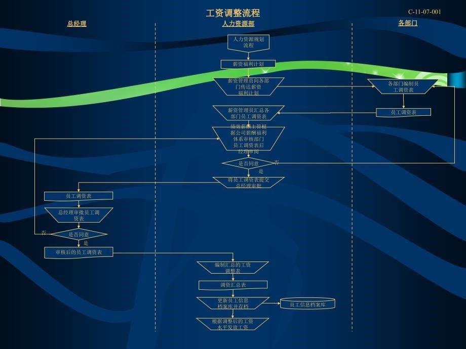 人力资源管理流程--绩效薪酬管理流程_第5页