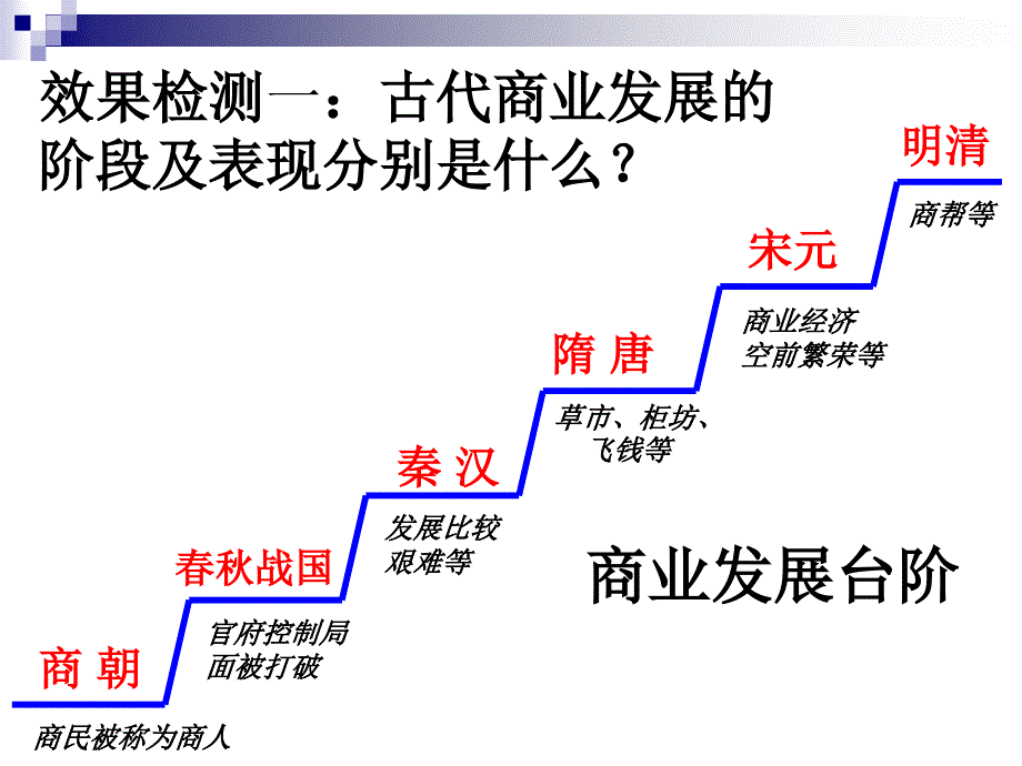 中国古代商业的发展_第4页