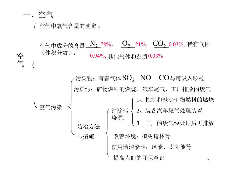 初三化学下学期绪言空气与氧气总复习旧人教版PPT课件_第2页