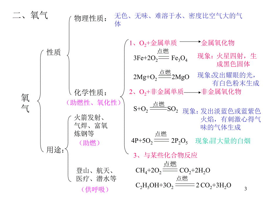 初三化学下学期绪言空气与氧气总复习旧人教版PPT课件_第3页