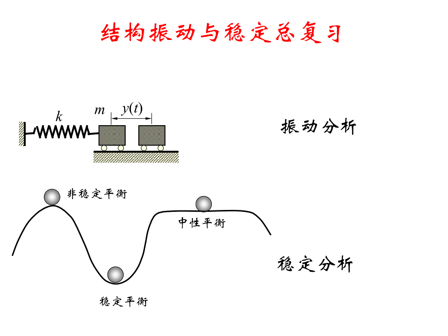 结构振动与稳定总复习ppt课件_第1页