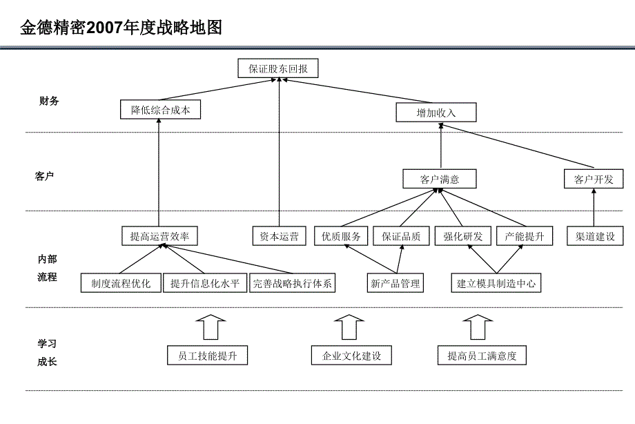 华盈恒信金德精密金德公司战略地图_第2页