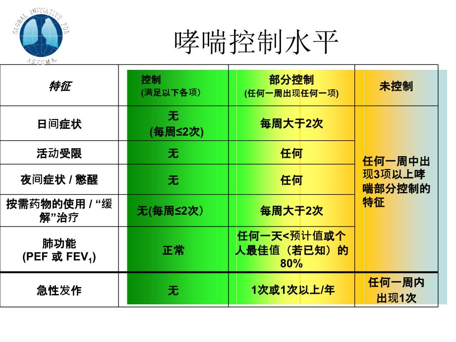 哮喘总体控制PPT课件_第4页