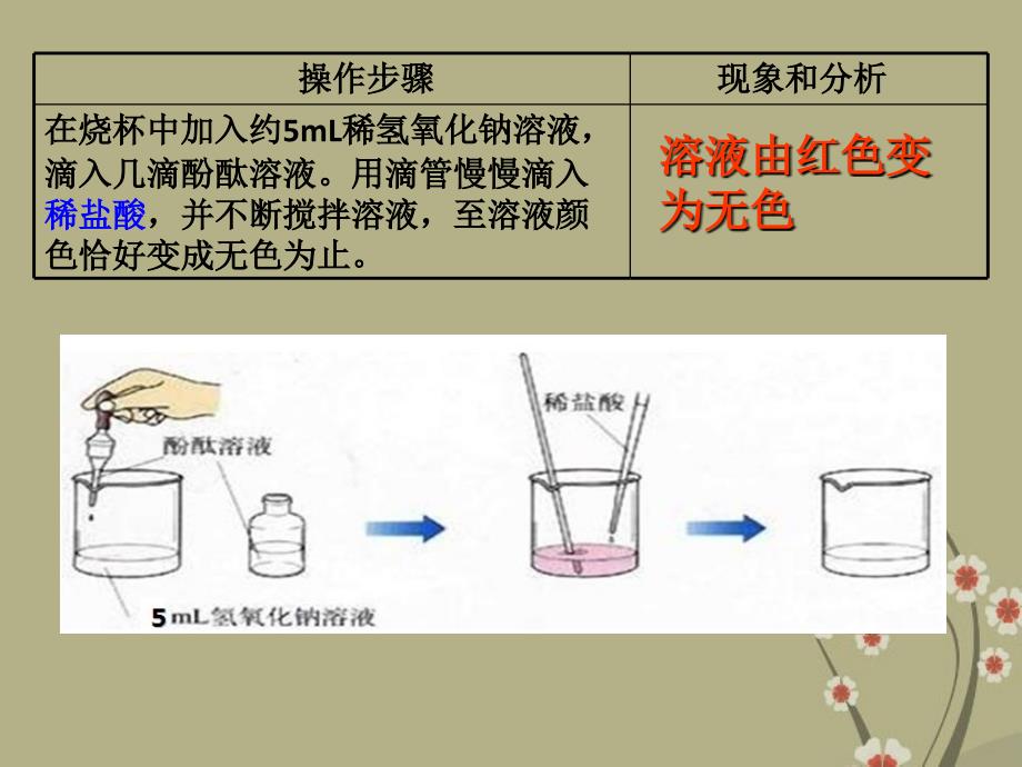 九年级化学下册10.2酸和碱的中和反应课件新人教版_第2页