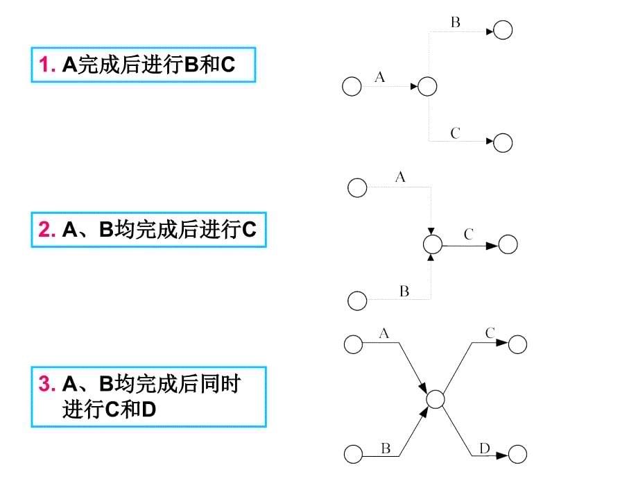 计划评审方法和关键路线法.ppt_第5页