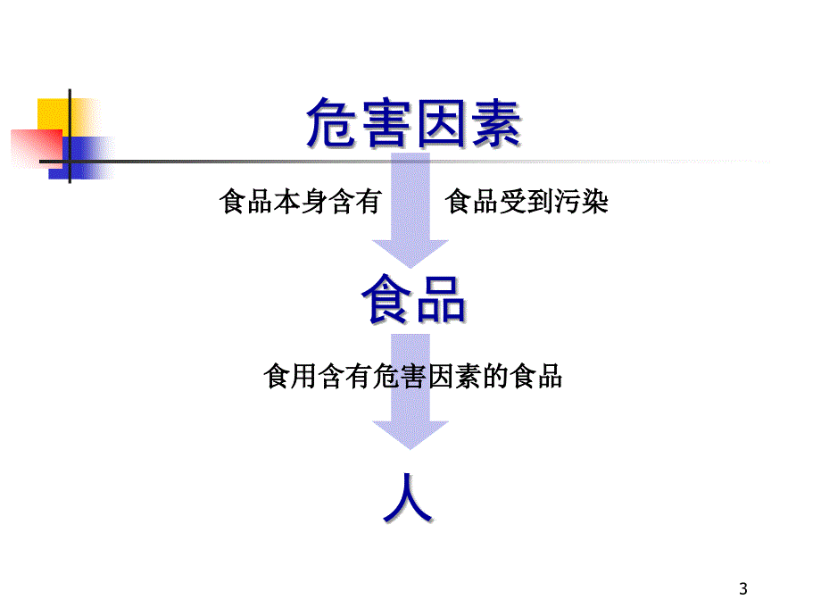 上海食品卫生安全培训A1教程3_第3页