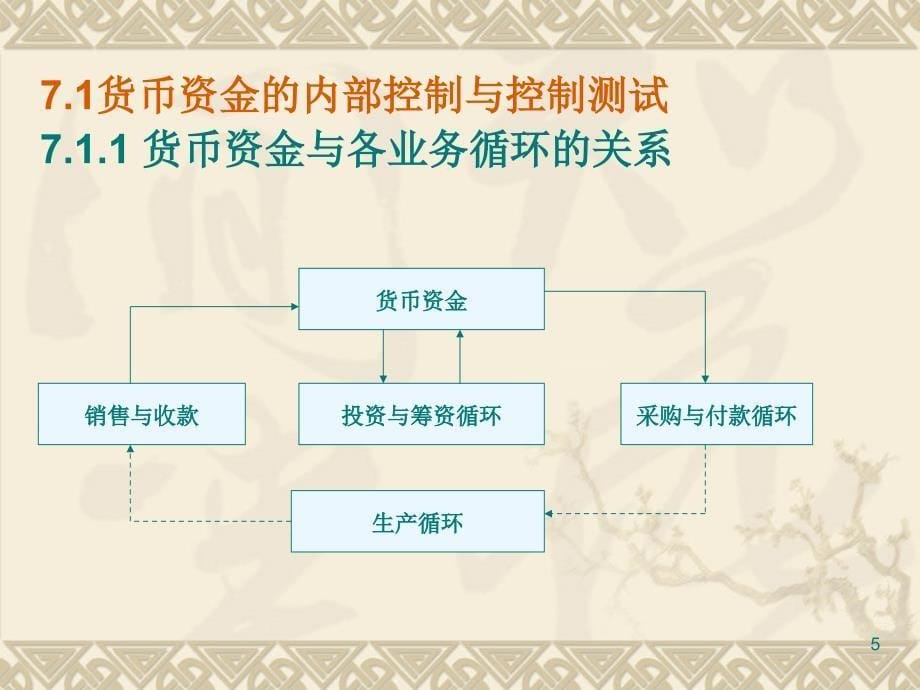 项目7货币资金审计_第5页