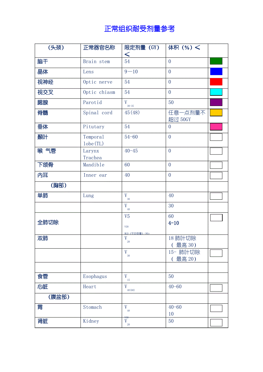 放疗正常组织耐受剂量参考_第2页