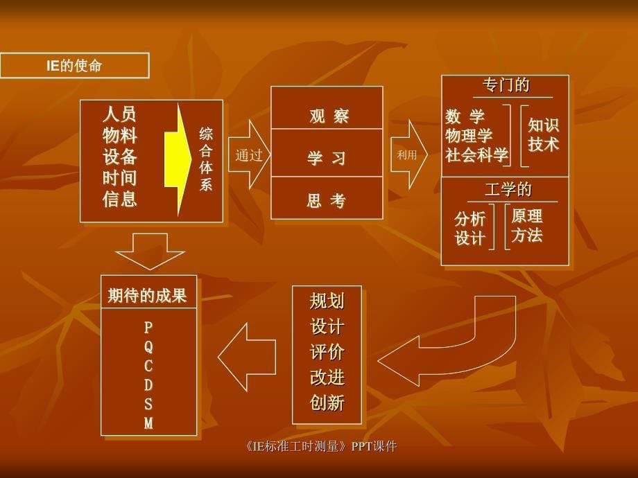 IE标准工时测量课件_第5页