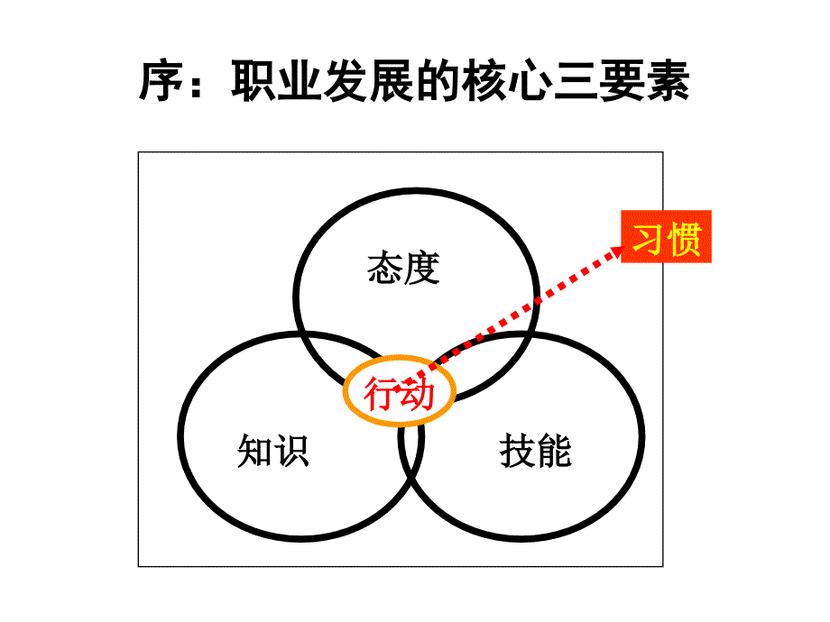 A优秀员工的12项修炼课件_第2页