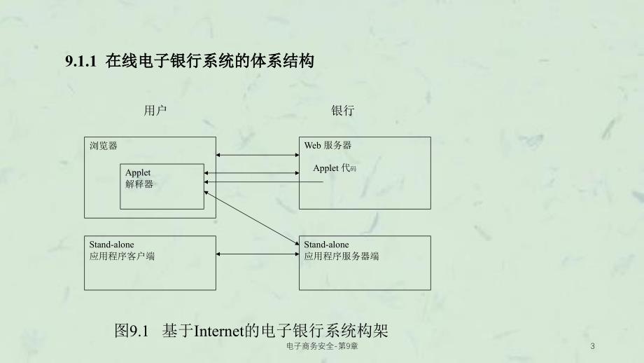 电子商务安全第9章课件_第3页